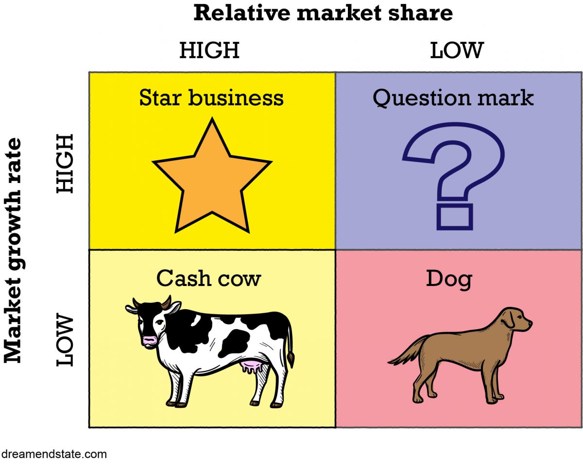 BCG’s growth-share matrix (or the Star principle)