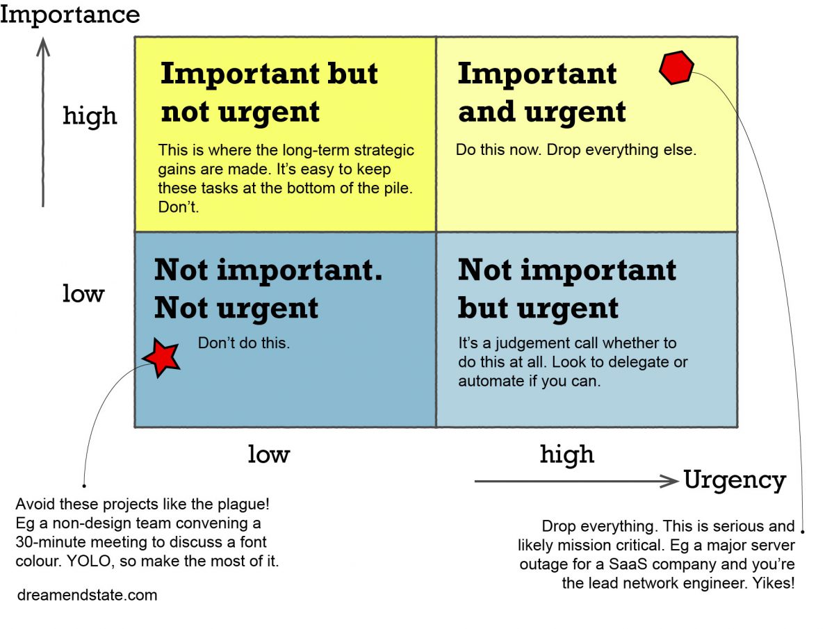 The important vs urgent matrix (or the Eisenhower Box)