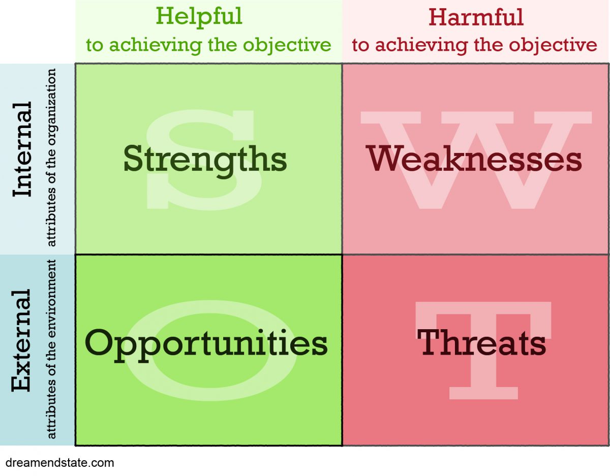 SWOT: Discover new opportunities and crush threats