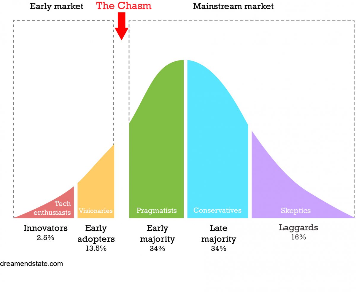 Crossing the chasm: the adoption of new tech