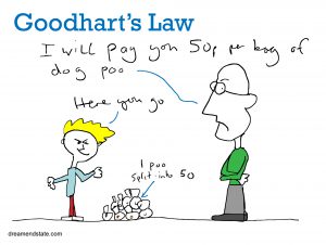 Goodhart's law (and dog poo)