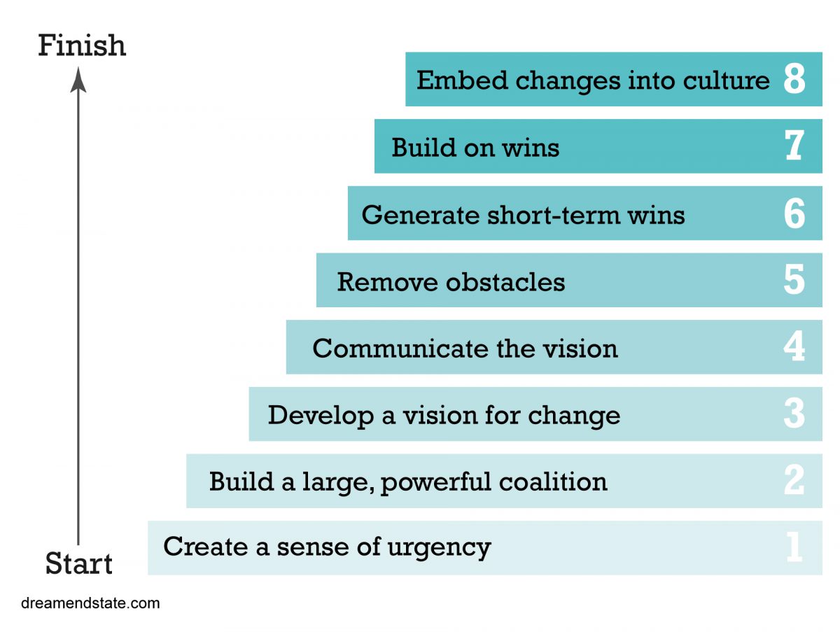 What are the 8 stages of change?