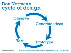 Don Norman's design cycle